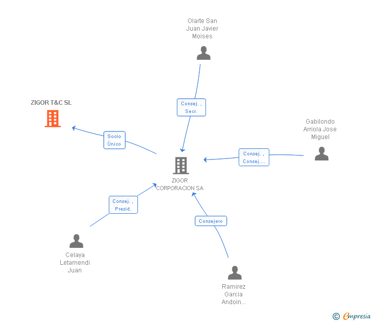 Vinculaciones societarias de ZIGOR T&C SL