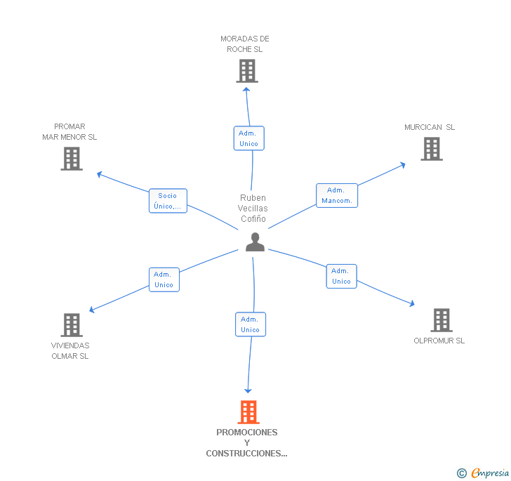 Vinculaciones societarias de PROMOCIONES Y CONSTRUCCIONES NOSTRUMAR SL