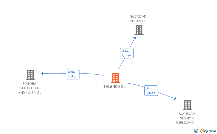 Vinculaciones societarias de TELANCO SL