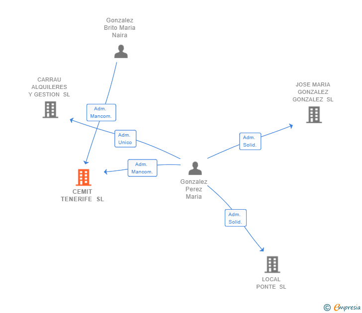 Vinculaciones societarias de CEMIT TENERIFE SL