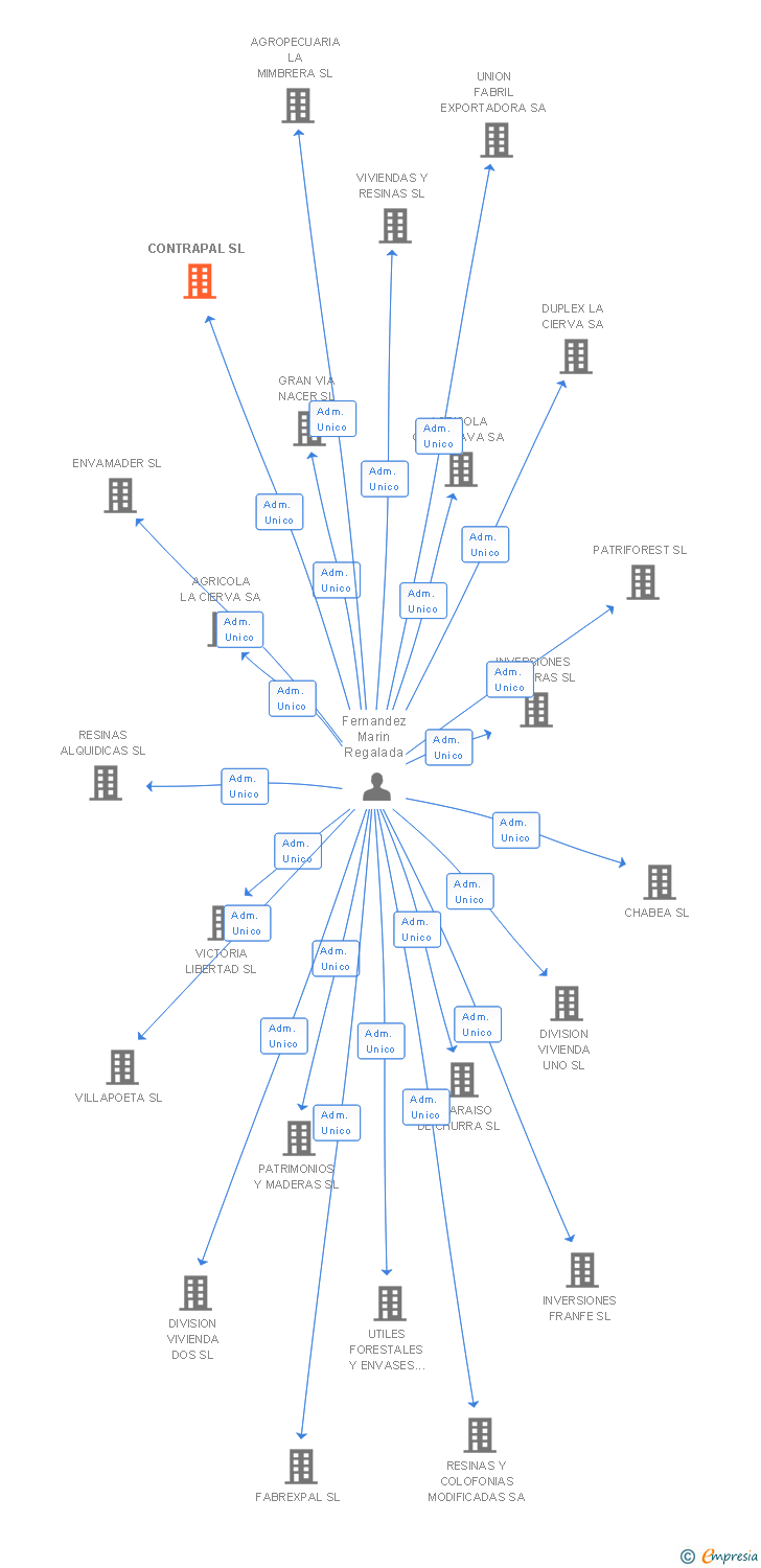Vinculaciones societarias de CONTRAPAL SL