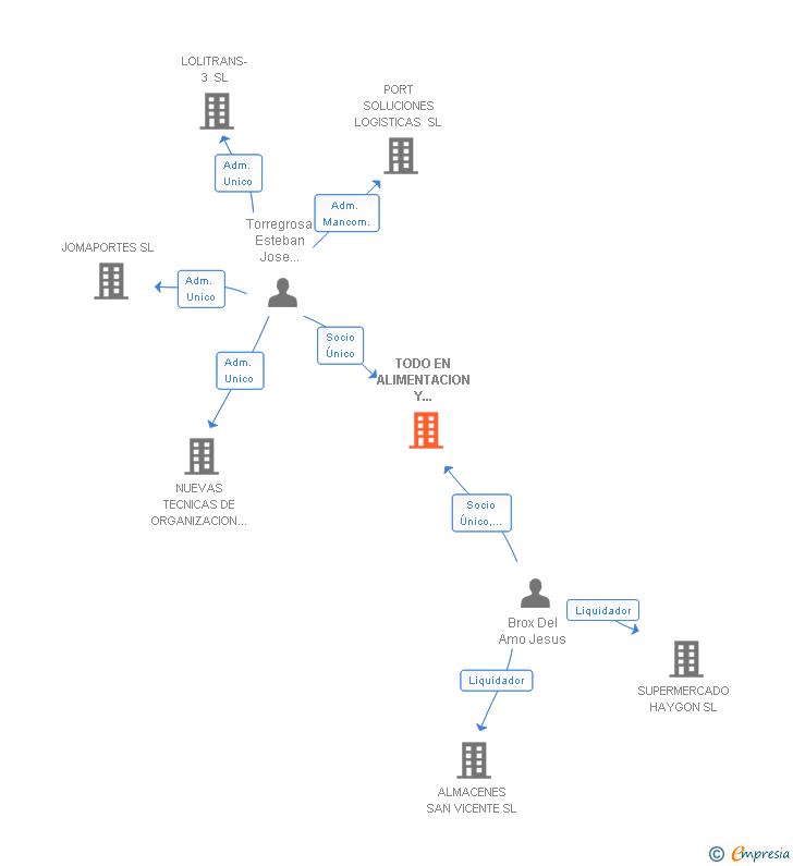 Vinculaciones societarias de TODO EN ALIMENTACION Y DISTRIBUCION XXI SL