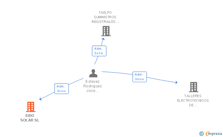 Vinculaciones societarias de EIDO SOLAR SL