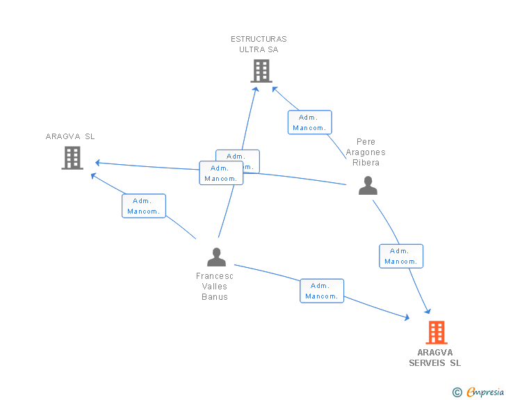 Vinculaciones societarias de ARAGVA SERVEIS SL