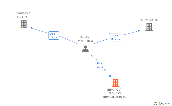 Vinculaciones societarias de INMOPOLT GESTION INMOBILIARIA SL