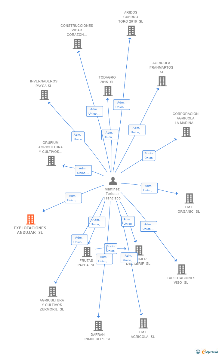 Vinculaciones societarias de EXPLOTACIONES ANDUJAR SL