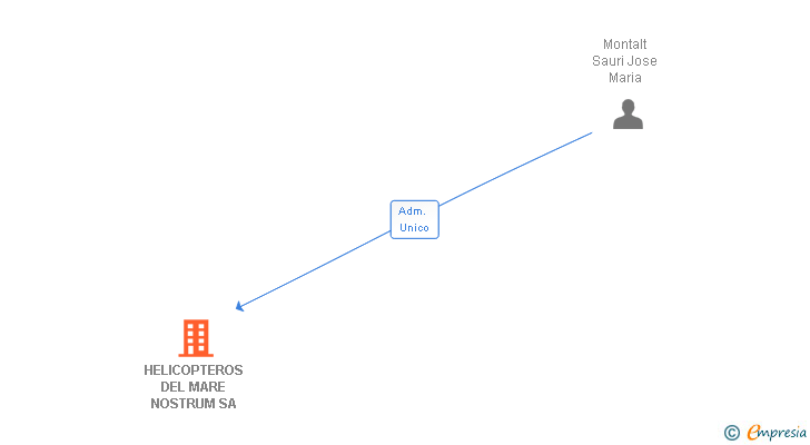Vinculaciones societarias de HELICOPTEROS DEL MARE NOSTRUM SA