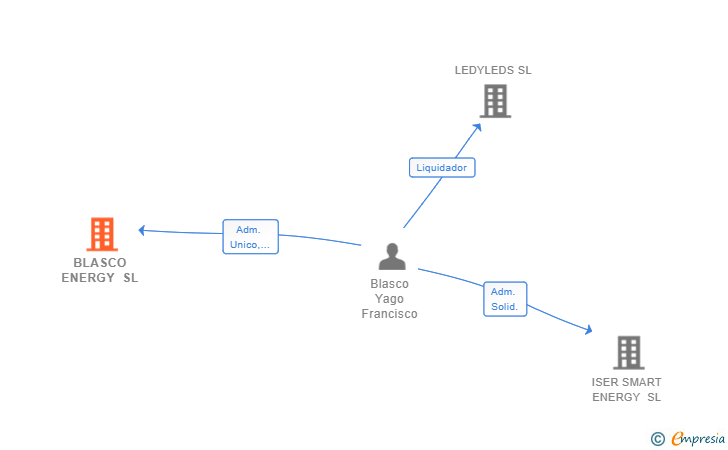 Vinculaciones societarias de BLASCO ENERGY SL