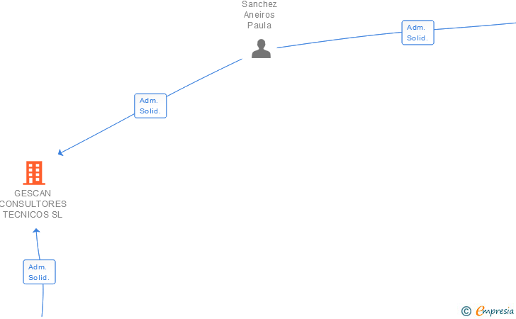 Vinculaciones societarias de GESCAN CONSULTORES TECNICOS SL