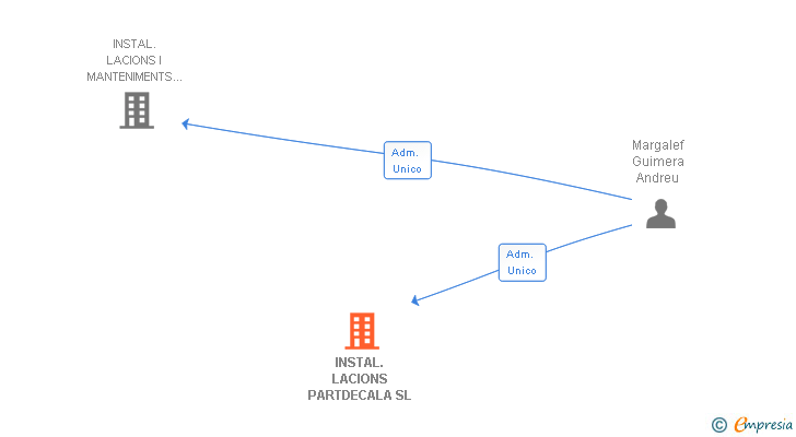 Vinculaciones societarias de INSTAL.LACIONS PARTDECALA SL