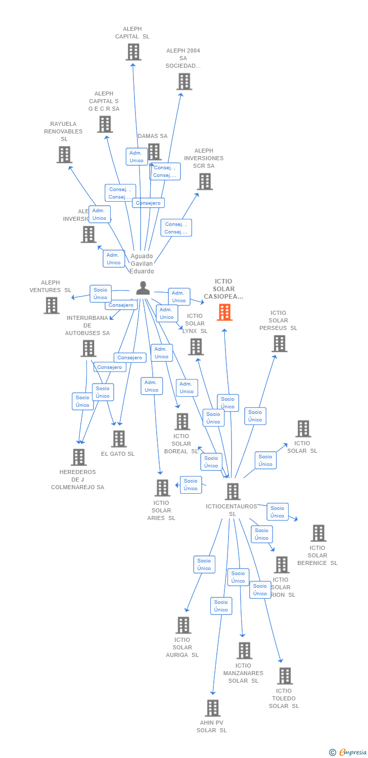 Vinculaciones societarias de ICTIO SOLAR CASIOPEA SL