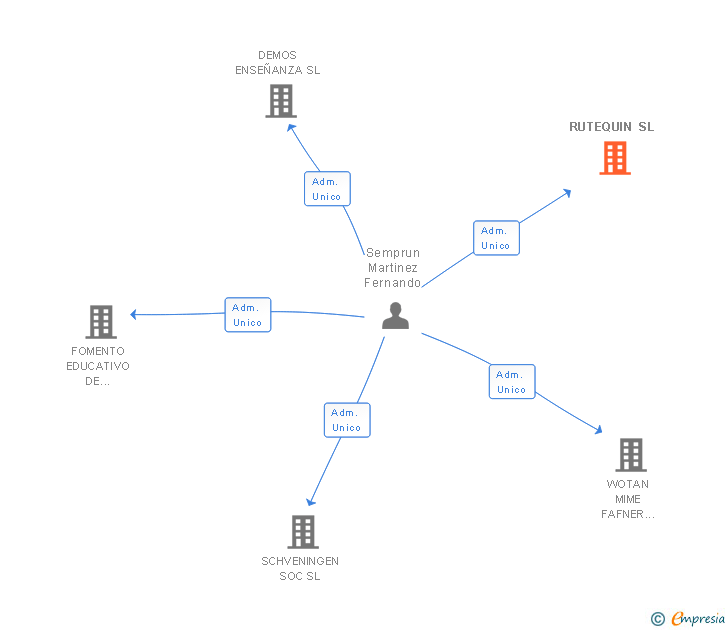 Vinculaciones societarias de RUTEQUIN SL