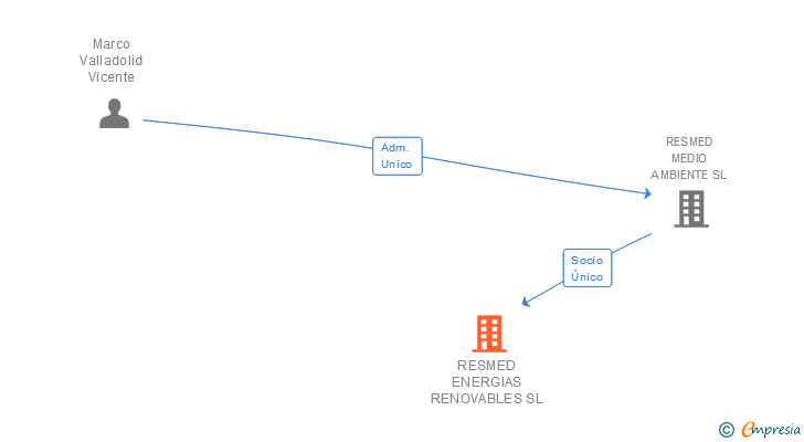 Vinculaciones societarias de RESMED ENERGIAS RENOVABLES SL