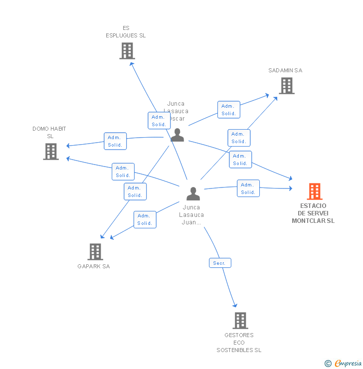 Vinculaciones societarias de ESTACIO DE SERVEI MONTCLAR SL