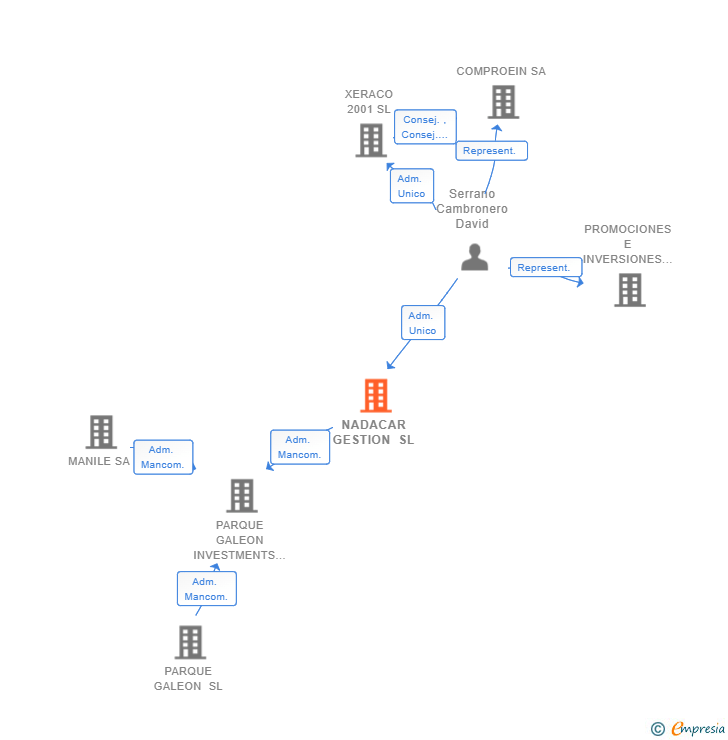 Vinculaciones societarias de NADACAR GESTION SL