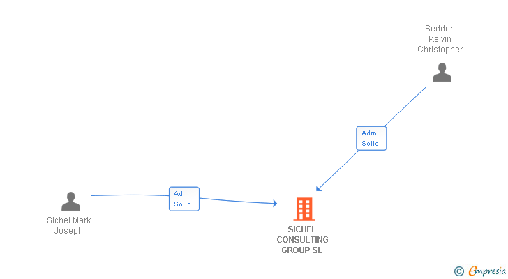Vinculaciones societarias de SICHEL CONSULTING GROUP SL