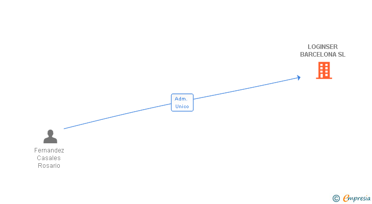 Vinculaciones societarias de LOGINSER BARCELONA SL