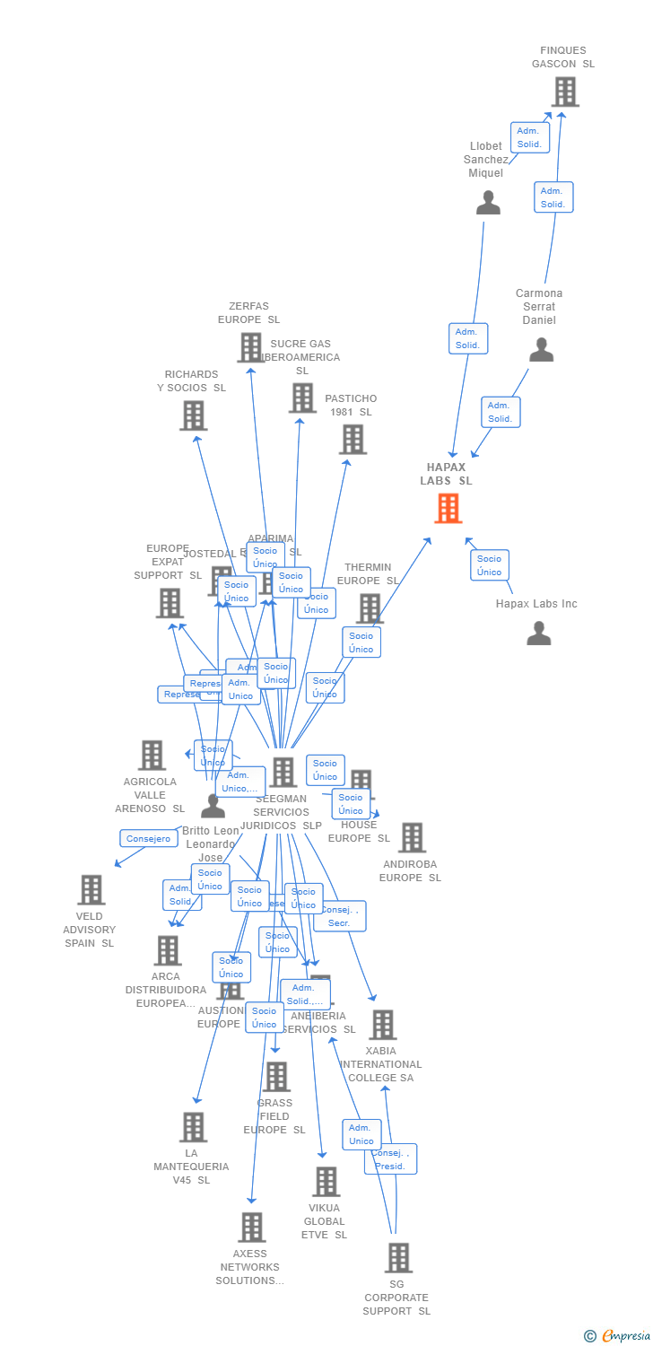 Vinculaciones societarias de HAPAX LABS SL