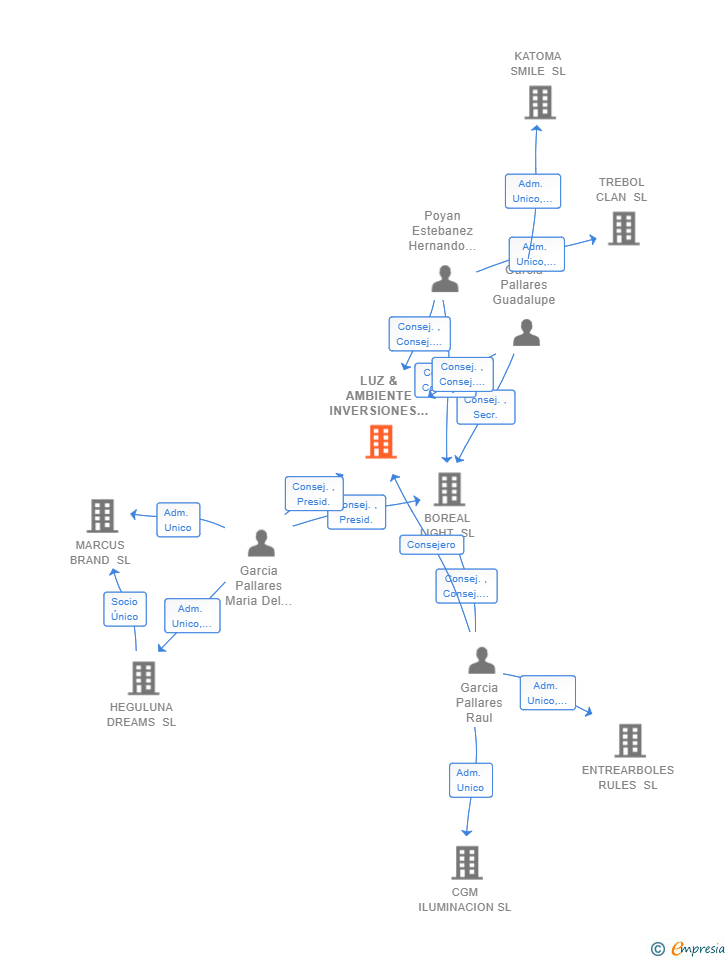 Vinculaciones societarias de LUZ & AMBIENTE INVERSIONES SL
