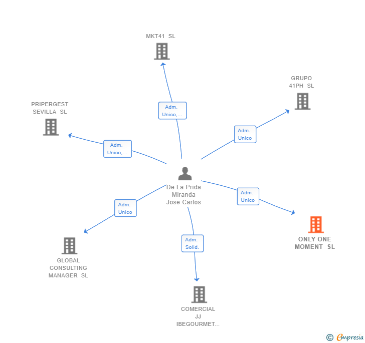 Vinculaciones societarias de ONLY ONE MOMENT SL