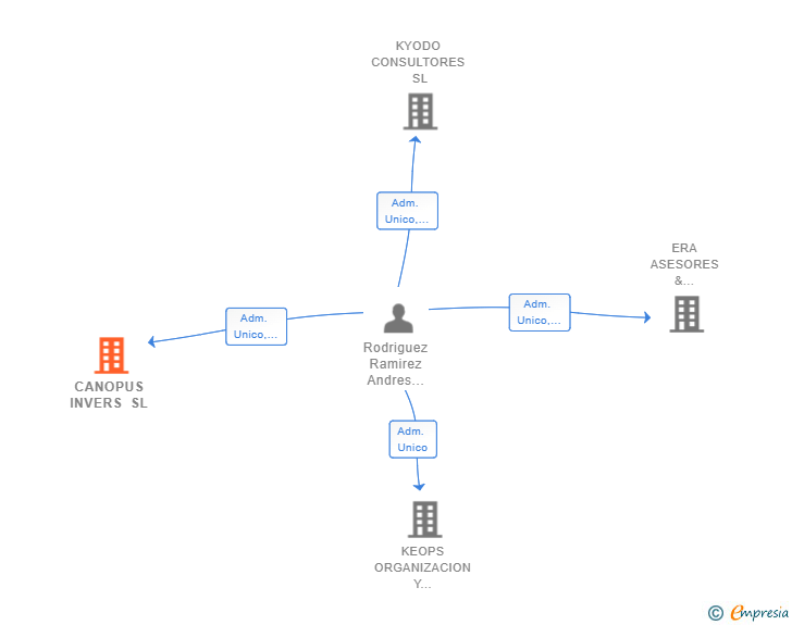 Vinculaciones societarias de CANOPUS INVERS SL
