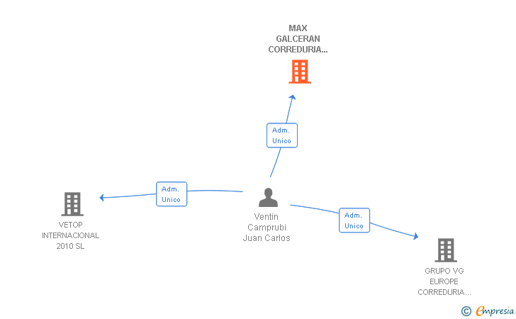 Vinculaciones societarias de MAX GALCERAN CORREDURIA DE SEGUROS SA
