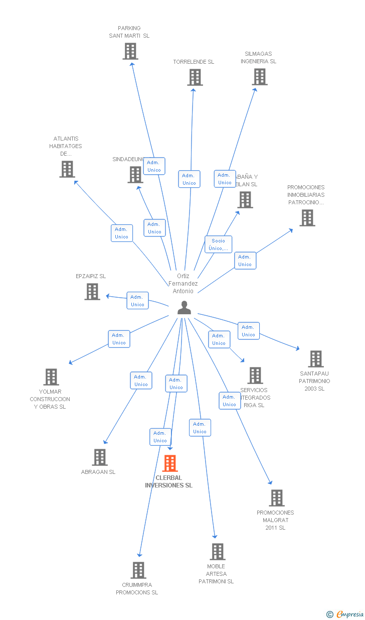 Vinculaciones societarias de CLERBAL INVERSIONES SL