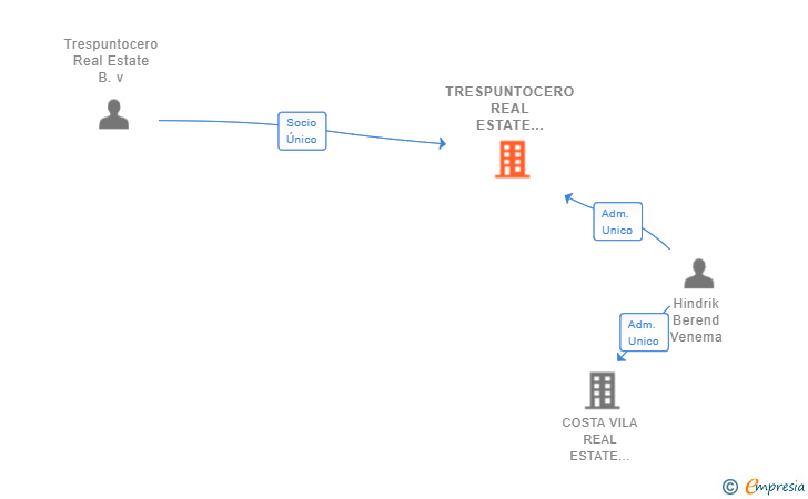 Vinculaciones societarias de TRESPUNTOCERO REAL ESTATE SPAIN SL