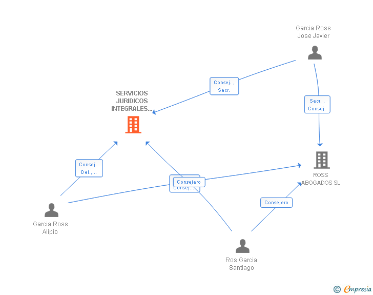 Vinculaciones societarias de SERVICIOS JURIDICOS INTEGRALES GAROSGAR SL