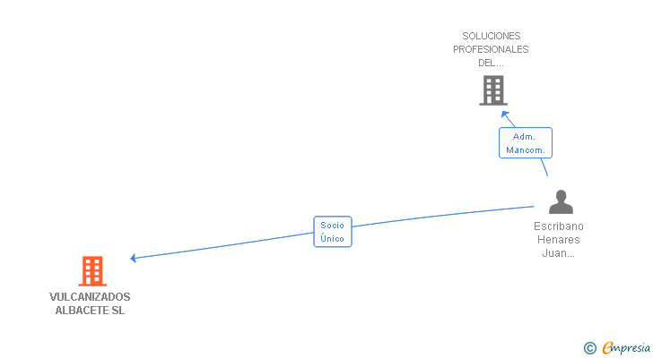 Vinculaciones societarias de VULCANIZADOS ALBACETE SL