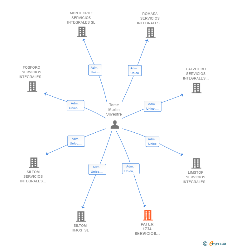 Vinculaciones societarias de PATER 1734 SERVICIOS INTEGRALES SL