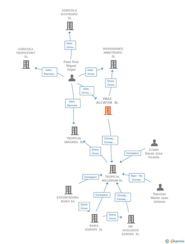 Vinculaciones societarias de PAEZ ALCAFOR SL