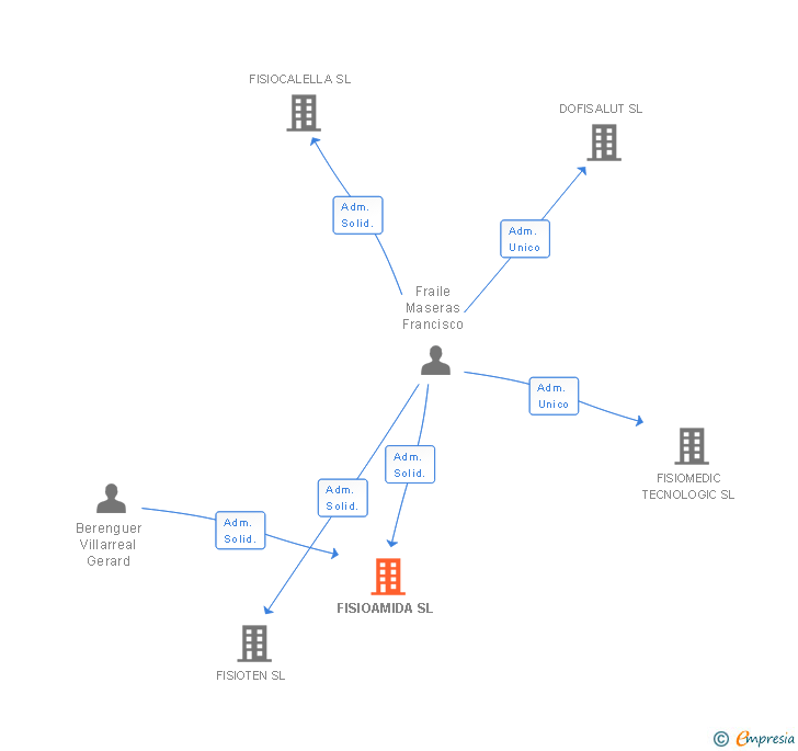 Vinculaciones societarias de FISIOAMIDA SL
