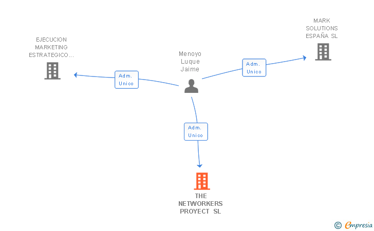 Vinculaciones societarias de THE NETWORKERS PROYECT SL
