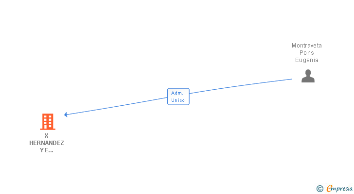 Vinculaciones societarias de X HERNANDEZ Y E MONTRAVETA ASSOCIATS SL