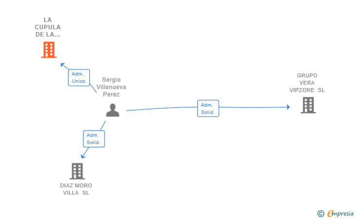 Vinculaciones societarias de LA CUPULA DE LA CAPRICHOSA SL