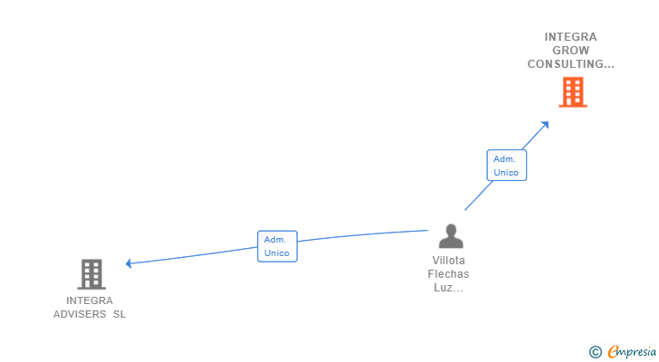 Vinculaciones societarias de INTEGRA GROW CONSULTING SL