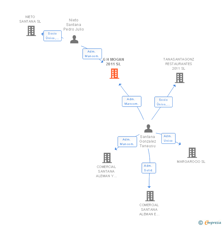 Vinculaciones societarias de G H MOGAN 2011 SL