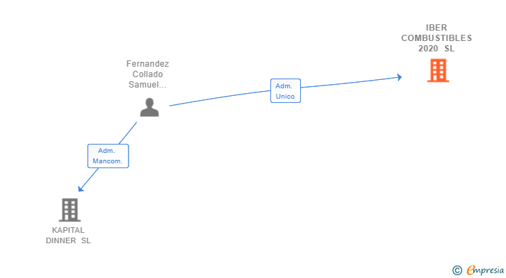 Vinculaciones societarias de IBER COMBUSTIBLES 2020 SL