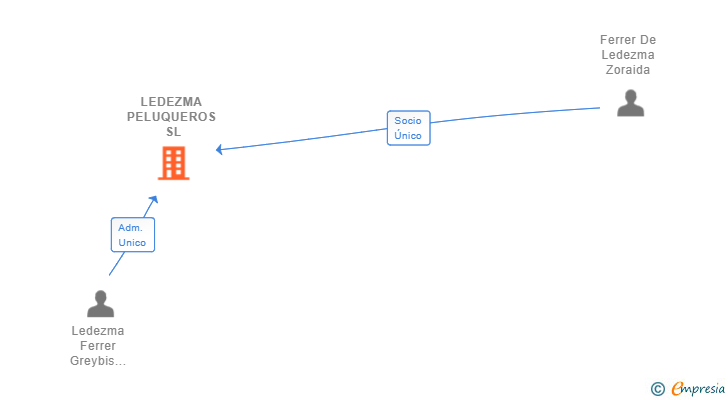 Vinculaciones societarias de LEDEZMA PELUQUEROS SL