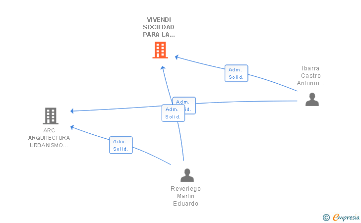 Vinculaciones societarias de VIVENDI SOCIEDAD PARA LA COMERCIALIZACION DE ACTIVOS INMOBILIARIOS SL
