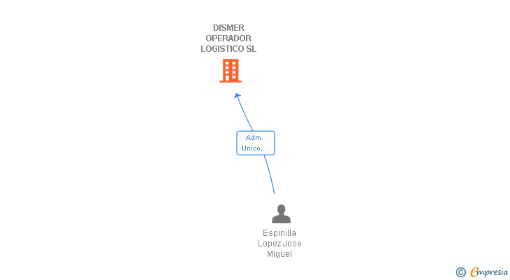 Vinculaciones societarias de DISMER OPERADOR LOGISTICO SL