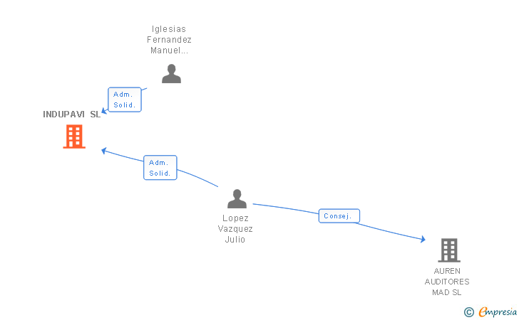 Vinculaciones societarias de INDUPAVI SL