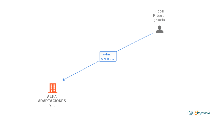 Vinculaciones societarias de ALPA ADAPTACIONES Y SERVICIOS SL