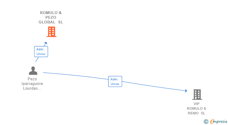 Vinculaciones societarias de ROMULO & PEZO GLOBAL SL