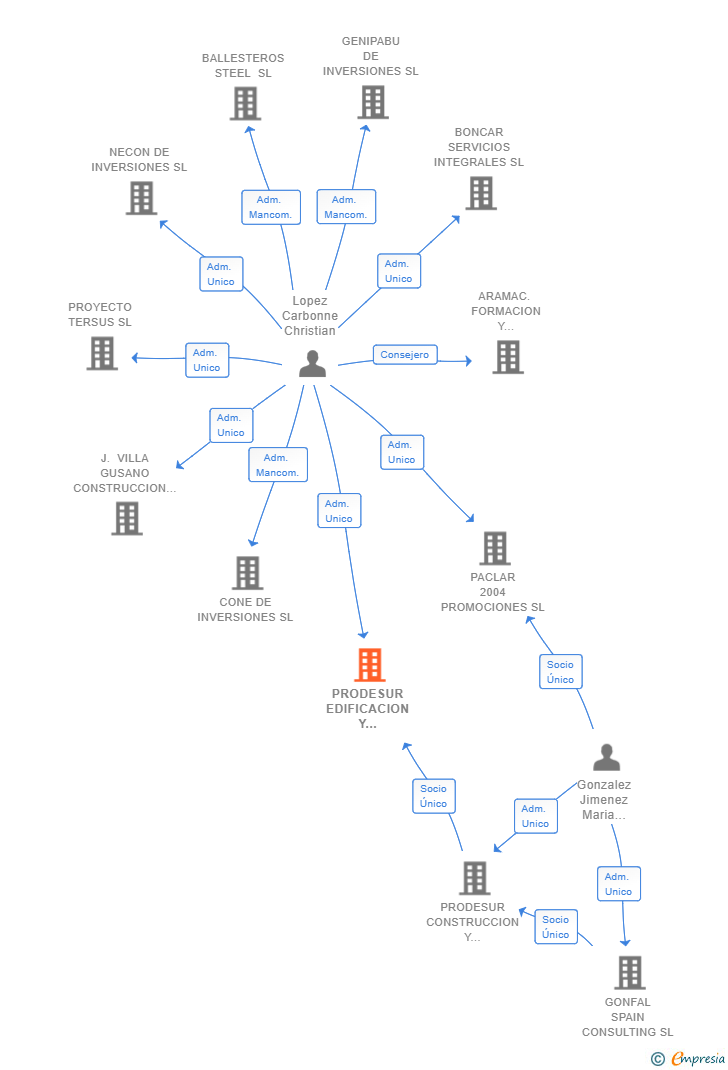 Vinculaciones societarias de PRODESUR EDIFICACION Y PROYECTOS SL