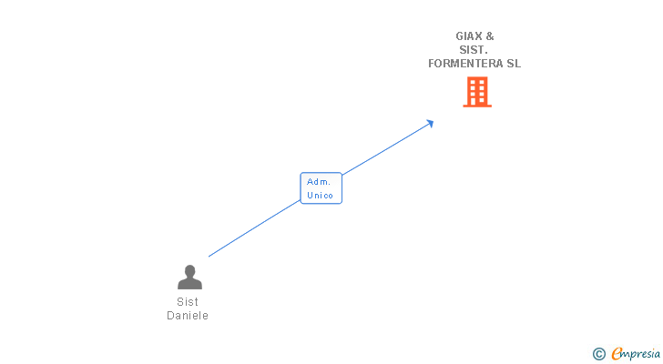 Vinculaciones societarias de GIAX & SIST. FORMENTERA SL