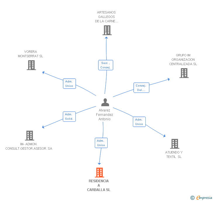 Vinculaciones societarias de RESIDENCIA A CARBALLA SL