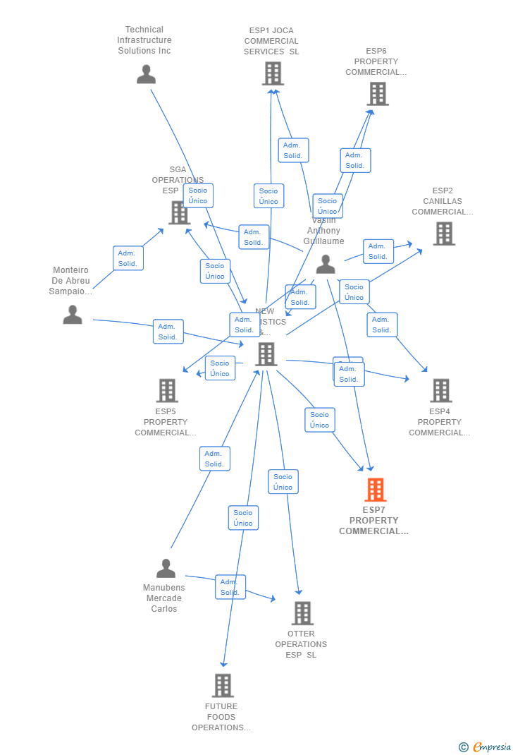 Vinculaciones societarias de ESP7 PROPERTY COMMERCIAL SERVICES SL