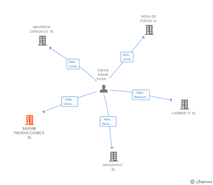 Vinculaciones societarias de SARUM PRODUCCIONES SL